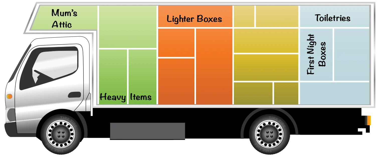 Cut-away of a moving truck: heavy items low near the cab, fragile things in Mum's attic over the cab, lighter boxes stacked in the middle, and first-night boxes and toiletries at the rear doors